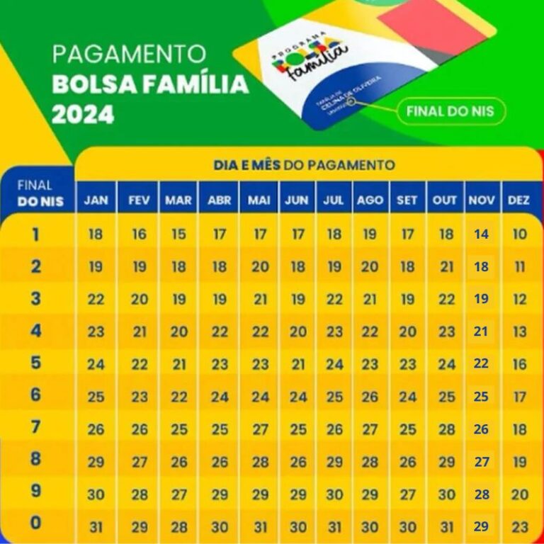 Nova rodada do Bolsa Família começa a ser paga nesta quinta 14