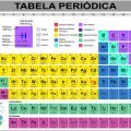 Tabela periódica: classificação e organização dos elementos