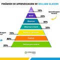 Pirâmide da aprendizagem: saiba o que é e como aplicar nos estudos