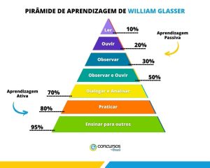 Pirâmide Da Aprendizagem: Saiba O Que é E Como Aplicar Nos Estudos