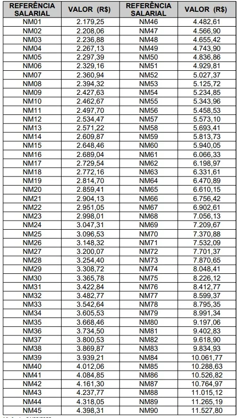 Tabela com todos os salários para servidores de nível médio dos Correios