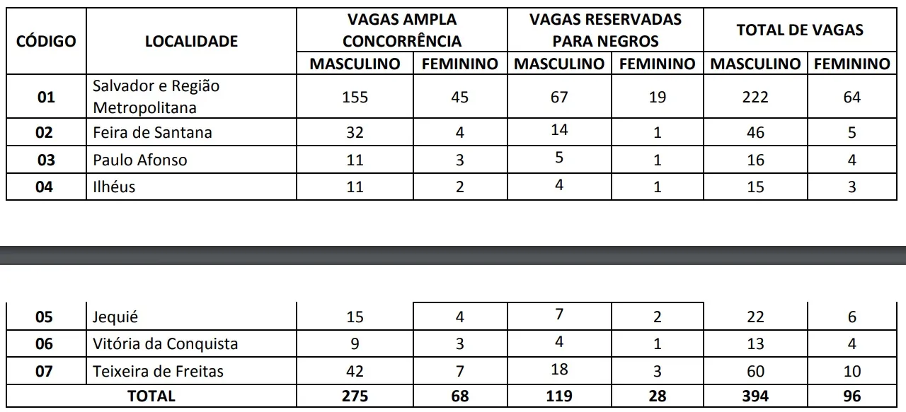 quadro com a distribuição de vagas no concurso da SEAP realizado em 2014 na Bahia