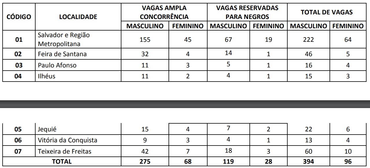 Concurso Polícia Penal BA: Comissão Formada; 1.087 vagas! 