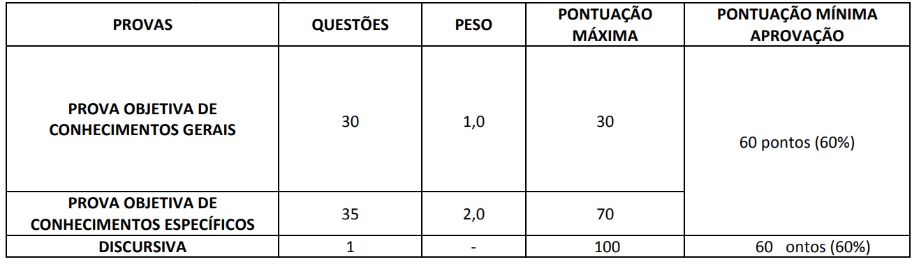 Estrutura das provas do concurso da SEAP BA, realizado em 2014