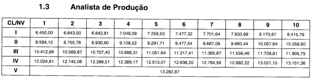 Tabela com salários para Analista de Produção da Casa da Moeda