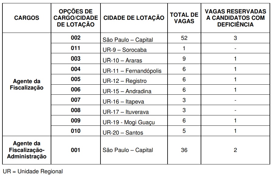 Distribuição das vagas no concurso TCE SP de 2017