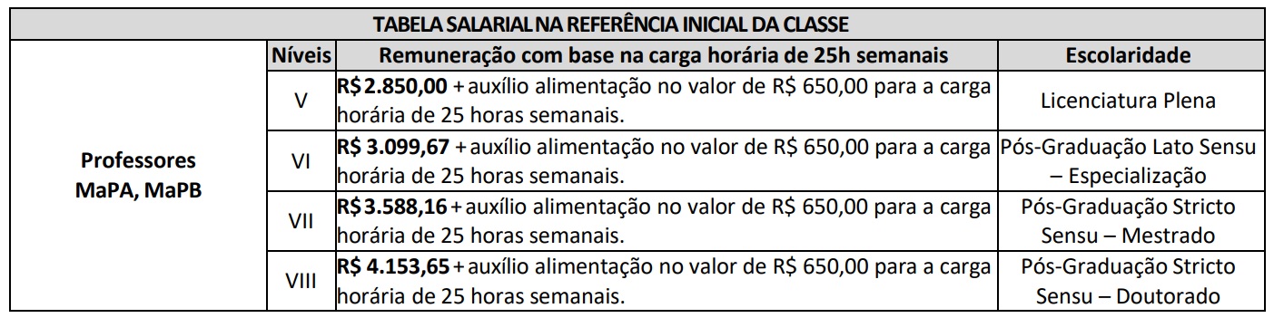 Tabela salarial do processo seletivo Prefeitura da Serra - ES