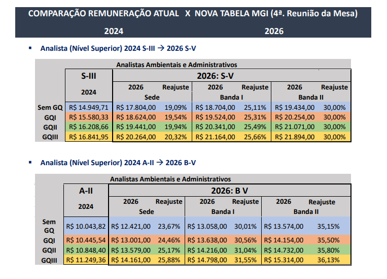 Concurso ICMBio: tabela com proposta remuneratória. Foto: reprodução MMA