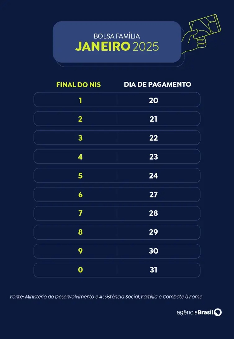 Calendário Bolsa Família de Janeiro 2025