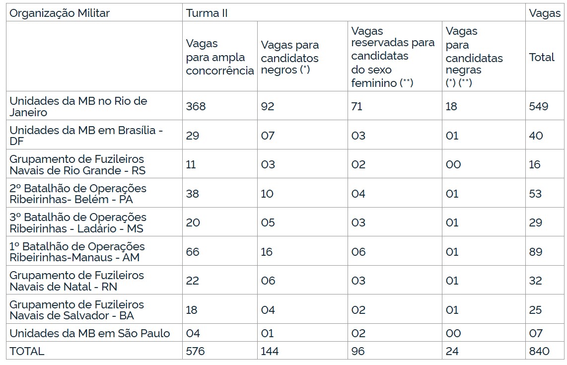 Concurso Marinha distribuição de vagas turma II