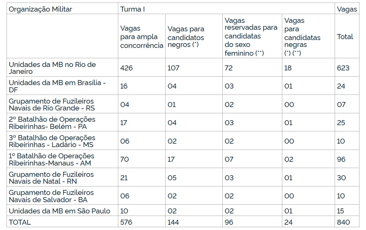 Concurso Marinha distribuição de vagas turma I 