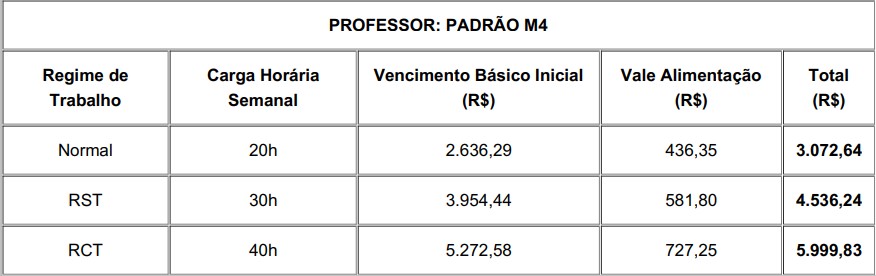 Quadro demonstrativo da remuneração padrão M4