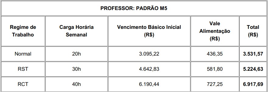 Quadro demonstrativo da remuneração padrão M5