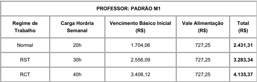 Quadro demonstrativo de remuneração Padrão M1