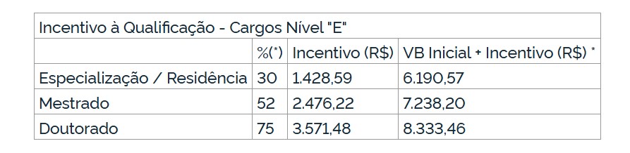 Remuneração Técnicos Administrativos UFRN - edital 23/2025