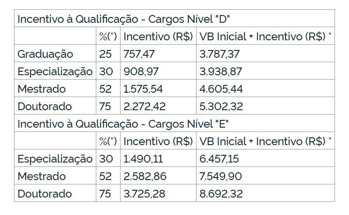 Tabela de remuneração Técnicos Administrativos UFRN