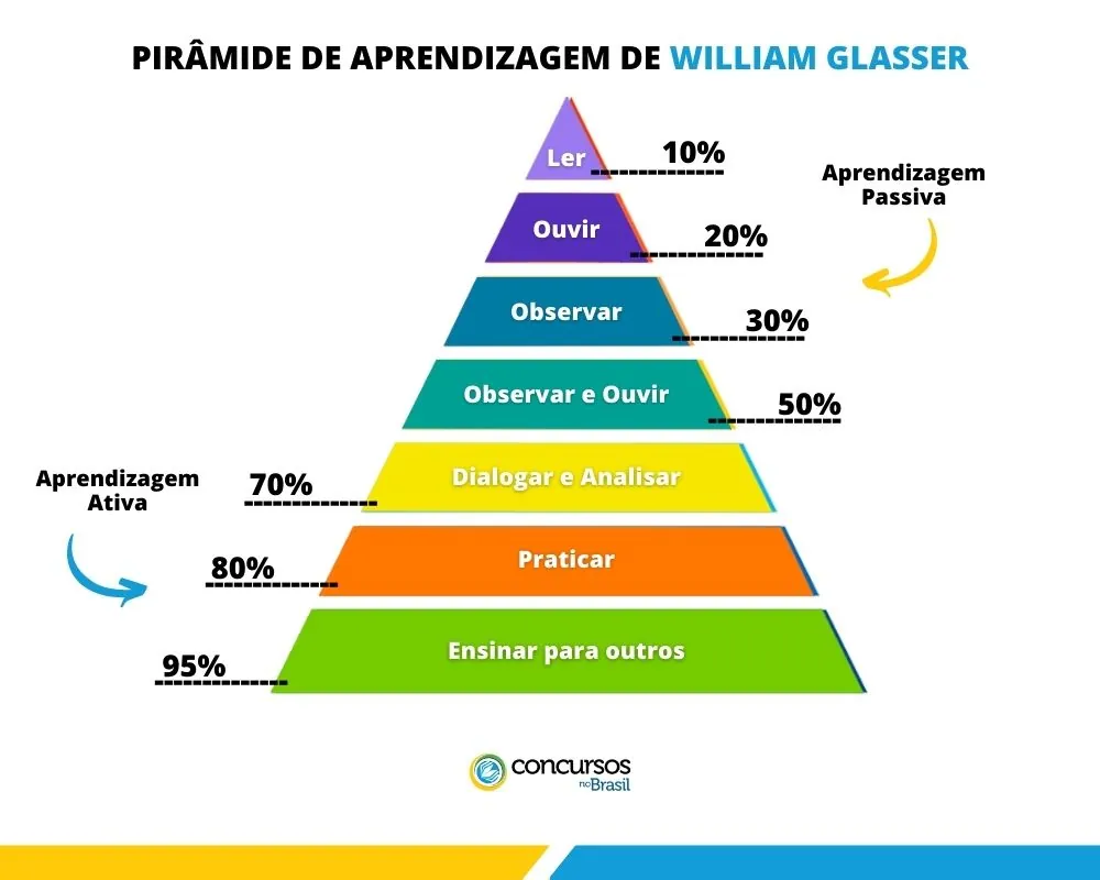 pirâmide da aprendizagem