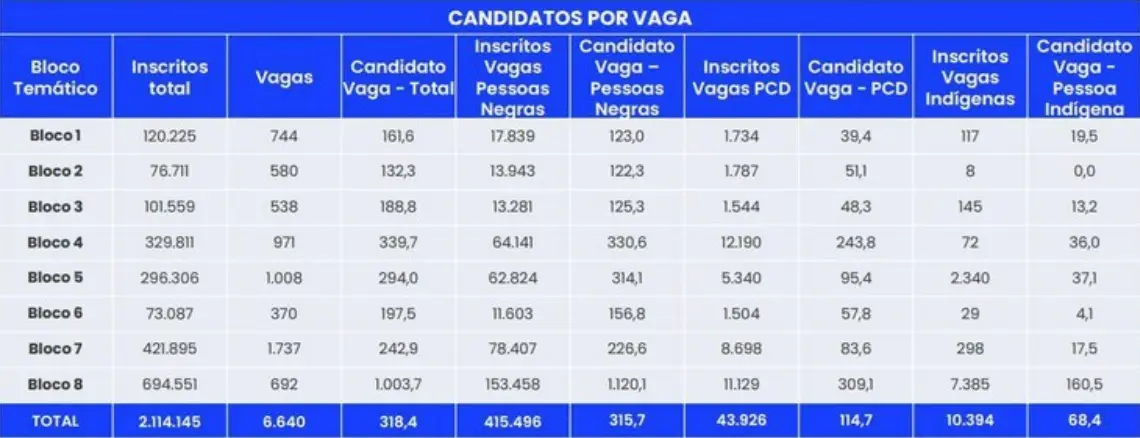 Tabela com a relação de concorrência por candidato/vaga no CNU